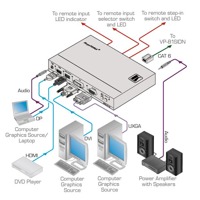 Diagramm zur Anwendung des SID-X1N Multi-Format auf Twisted Pair Senders von Kramer Electronics.