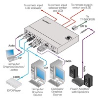 Diagramm zur Anwendung des SID-X2N HDBaseT Senders von Kramer Electronics.