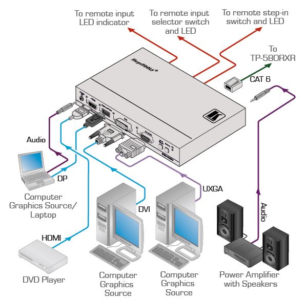 sid-x2n-kramer-electronics-multi-format-auf-hdbaset-sender-diagramm