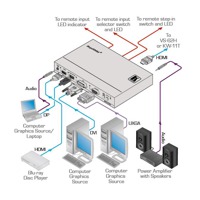 Diagramm zur Anwendung des SID-X3N HDMI, DVI, VGA & DisplayPort Umschalter von Kramer.