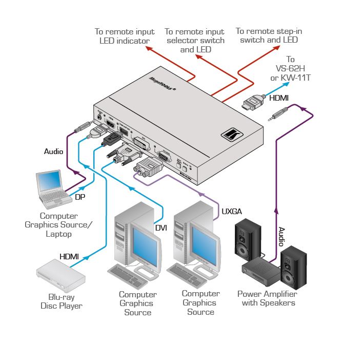 sid-x3n-kramer-electronics-vga-hdmi-displayport-dvi-uebertrager-umschalter-diagramm