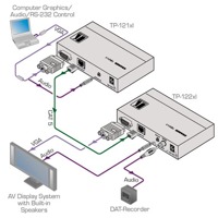 Diagramm zur Anwendung des TP-122XL Twisted Pair Empfängers von Kramer Electronics.