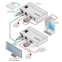 Diagramm zur Anwendung des TP-573 HDMI, RS-232 und IR Senders von Kramer Electronics.