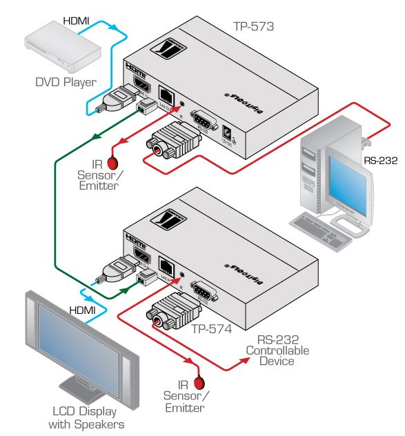 tp-573-kramer-electronics-hdmi-rs-232-und-ir-auf-twisted-pair-sender-diagramm