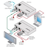 Diagramm zur Anwendung des TP-574 Twisted Pair Empfängers von Kramer Electronics.