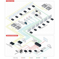 Anwendungsbeispiel des TP-580T HDMI, RS-232 und Infrarot auf HDBaseT Sender von Kramer Electronics