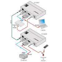 Diagramm zur Anwendung des TP-580T HDMI, RS-232 und Infrarot Senders von Kramer Electronics.