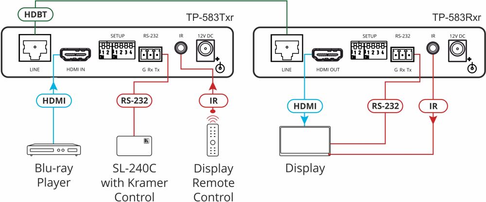 TP-583Txr 4K HDMI Transmitter für das Senden von Signalen über HDBaseT von Kramer Electronics Anwendungsdiagramm