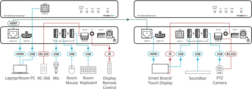 TP-590R 4K60 HDMI Receiver mit einem HDBaseT 2.0 Eingang von Kramer Electronics Anwendungsdiagramm