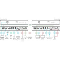 TP-600TRxr 4K60 HDMI/USB Extender über HDBaseT 3.0 von Kramer Electronics Anwendungsdarstellung