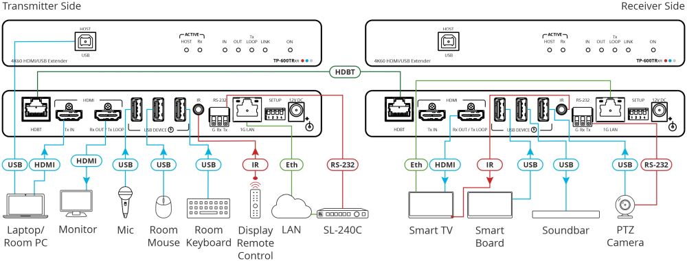 TP-600TRxr 4K60 HDMI/USB Extender über HDBaseT 3.0 von Kramer Electronics Anwendungsdarstellung