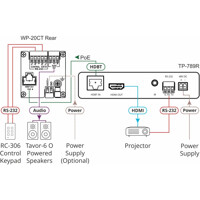 Anwendungsdiagramm des TP-789R 4K60 HDMI &uuml;ber HDBaseT Receiver mit PoE von Kramer