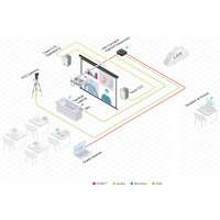 VIA Connect² drahtlose Präsentationslösung von Kramer Electronics Anwendungsbeispiel