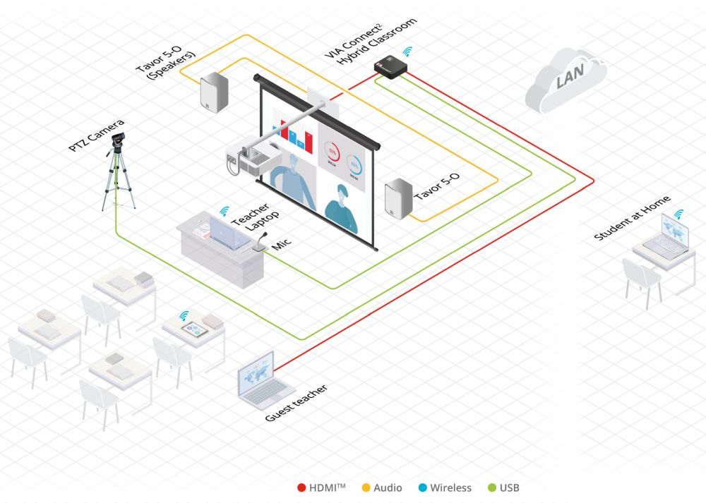 VIA Connect² drahtlose Präsentationslösung von Kramer Electronics Anwendungsbeispiel