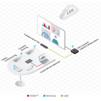 VIA Connect² drahtlose Präsentationslösung von Kramer Electronics Anwendungsdiagramm