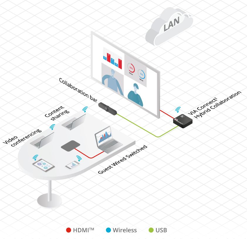 VIA Connect² drahtlose Präsentationslösung von Kramer Electronics Anwendungsdiagramm