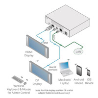 Diagramm zur Anwendung des VIA GO Präsentationssystems von Kramer Electronics.