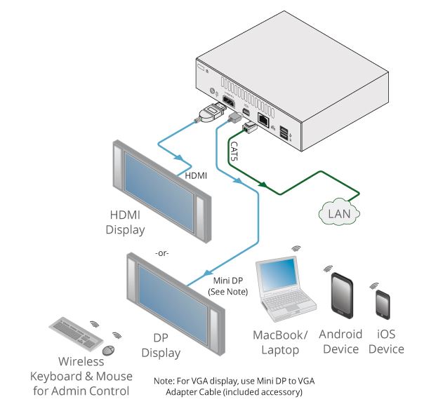 Diagramm zur Anwendung des VIA GO wireless Präsentationssystems von Kramer Electronics.