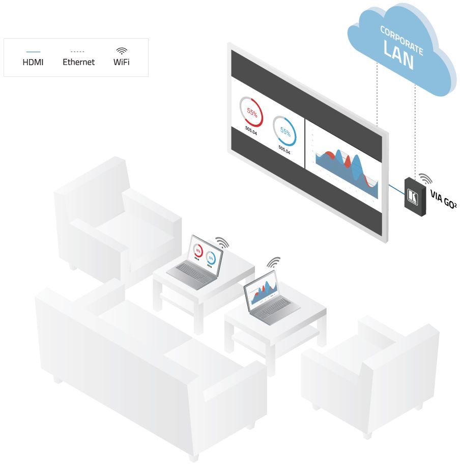 VIA GO² drahtloses 4K Präsentationsgerät für Videostreaming über LAN oder WIFI von Kramer Electronics Anwendungsdiagramm