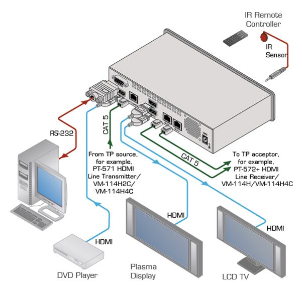 vm-114h2c-kramer-electronics-hdmi-twisted-pair-verteilverstaerker-1-eingang-2-ausgaenge-diagramm