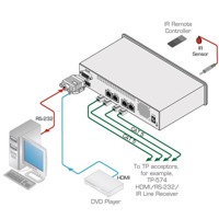 Diagramm zur Anwendung des VM-1H4C Verteilers und Senders von Kramer Electronics.