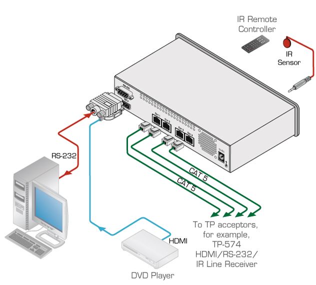 vm-1h4c-kramer-electronics-hdmi-auf-cat5-verteiler-sender-diagramm