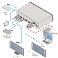 Diagramm zur Anwendung des VM-24HC Verteilverstärkers von Kramer Electronics.