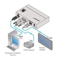 Diagramm zur Anwendung des VM-2DH DisplayPort auf HDMI/DVI Wandlers von Kramer Electronics.