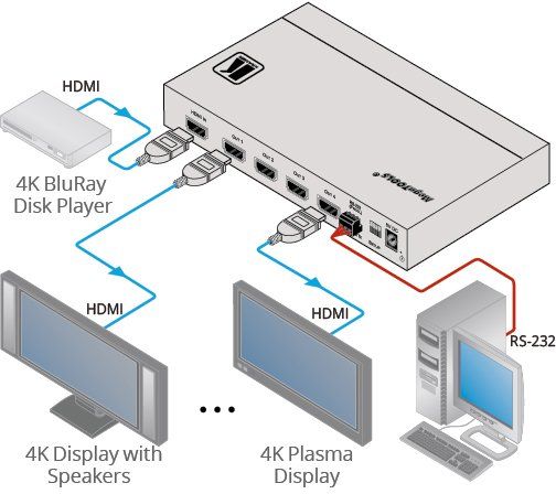 VM-4H2 Kompakter 4K60 HDR HDMI 2.0 Splitter mit 1x HDMI Eingang und 4x HDMI Ausgängen von Kramer Electronics Anwendungsdiagramm
