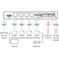VM-4HDT HDMI auf HDBaseT Verteilerverstärker von Kramer Electronics Funktionsweise