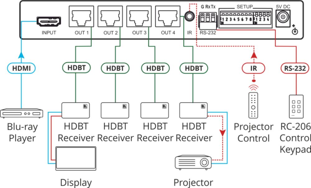 VM-4HDT HDMI auf HDBaseT Verteilerverstärker von Kramer Electronics Funktionsweise