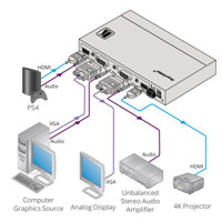 Diagramm zur Anwendung des VP-426H2 HDMI 2.0 und Computergrafik Scalers von Kramer Electronics.