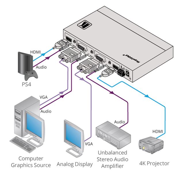 Diagramm zur Anwendung des VP-426H2 4k Scalers von Kramer Electronics.