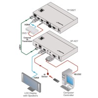 Diagramm zur Anwendung des VP-427 HDBaseT Empfängers und HDMI Scalers von Kramer Electronics.