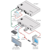 Diagramm zur Anwendung des VP-427A HDBaseT Empfängers von Kramer Electronics.