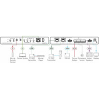 VP-427X2 HDBT/HDMI Receiver/Scaler mit 1x HDMI und 2x HDBaseT Eingängen von Kramer Electronics Anwendungsdiagramm