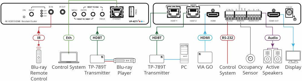 VP-427X2 HDBT/HDMI Receiver/Scaler mit 1x HDMI und 2x HDBaseT Eingängen von Kramer Electronics Anwendungsdiagramm
