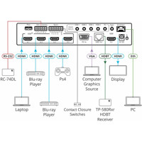 VP-440X UHD Präsentations-Switcher/Scaler mit parallelen HDMI und HDBaseT Ausgängen von Kramer Electronics Anwendungsdiagramm