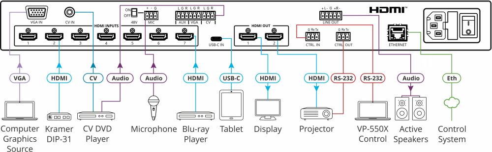 VP-550X HDR HDMI Präsentationsumschalter/Skalierer mit 7x HDMI, 1x USB-C, 1x VGA und 1x CV Eingängen von Kramer Electronics Anwendungsdiagramm