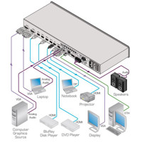 Diagramm zur Anwendung des VP-734 Video-Switches mit VGA, HDMI und DisplayPort von Kramer Electronics.