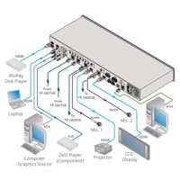 Diagramm zum VP-778 HDMI, DVI & HDBaseT Matrixswitch & Dualscaler von Kramer Electronics.