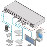 Diagramm zur Anwendung des VS-161H HDMI Switches von Kramer Electronics.