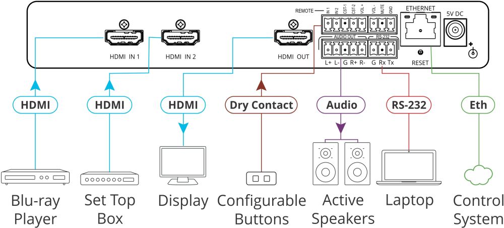 VS-211XS intelligenter 2x1 HDMI Umschalter für Auflösungen bis 4K60 mit Maestro Room Control von Kramer Electronics Anwendungsdiagramm