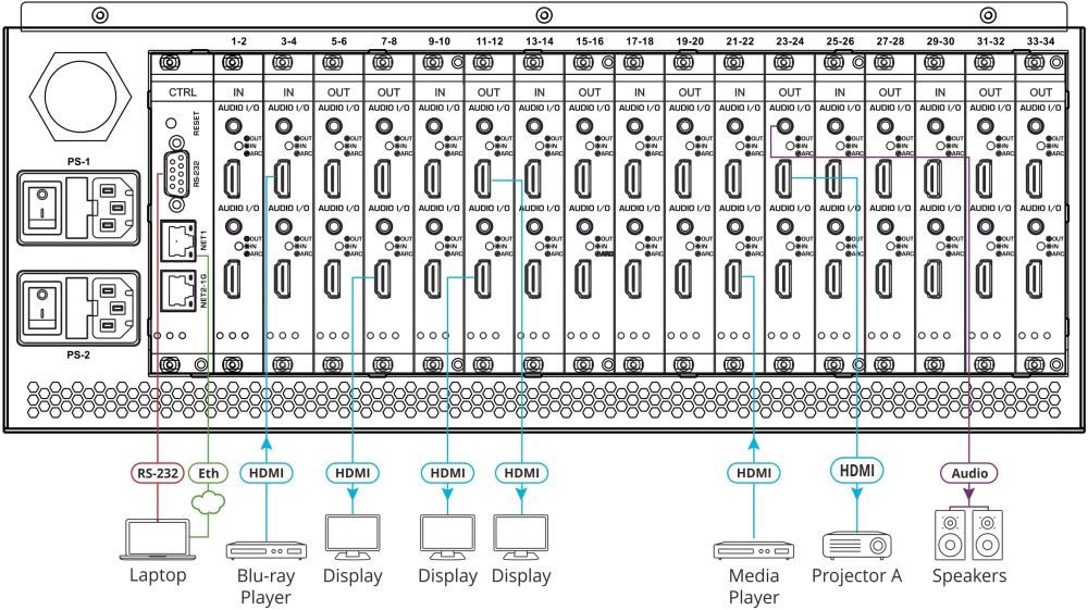 VS-34FD modularer 34-Port Matrix Switch mit Slots für VGA, SDI, HDMI und HDBaseT Modul von Kramer Electronics Anwendungsdiagramm