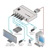 Diagramm zur Anwendung des VS-401USB Umschalters von Kramer Electronics.