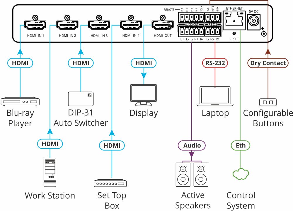 VS-411XS 4K HDR HDMI Umschalter mit 4x HDMI Ausgängen und Maestro Room Control von Kramer Electronics Anwendungsdiagramm