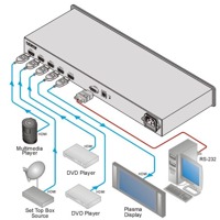 Diagramm zur Anwendung des VS-41H HDMI Umschalters von Kramer Electronics.