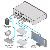 Diagramm zur Anwendung des VS-41HC HDMI Umschalters von Kramer Electronics.