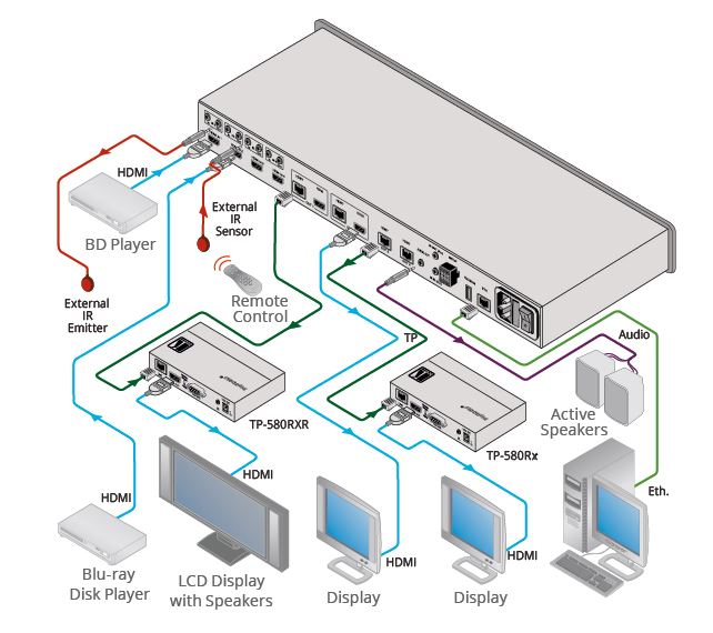 Diagramm zur Anwendung der VS-44DT 4x4 HDMI Matrix von Kramer Electronics.