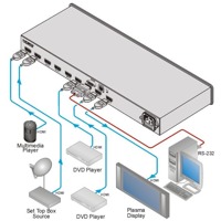 Diagramm zur Anwendung des VS-81H HDMI Umschalters von Kramer Electronics.